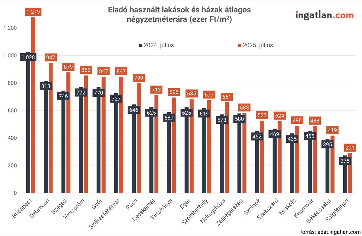 Nem kell tovább keresgélned: megtaláltuk Székesfehérvár legmenőbb ingatlanát, amibe tuti, hogy egyből beleszeretsz.